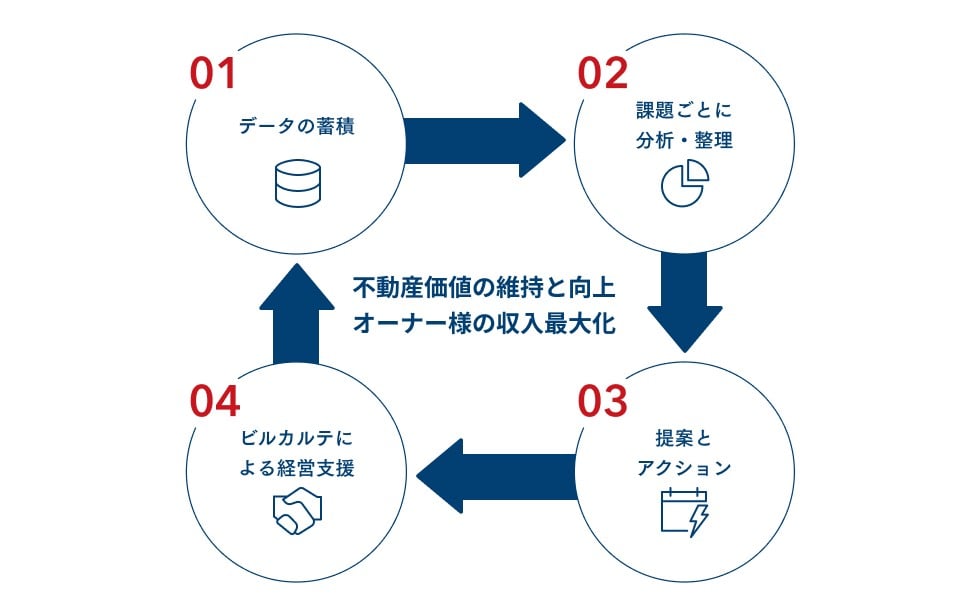 【不動産価値の維持と向上 オーナー様の収入最大化】データの蓄積、課題ごとに分析・整理、提案とアクション、ビルカルテによる経営支援をし、サポートすることを表した図。