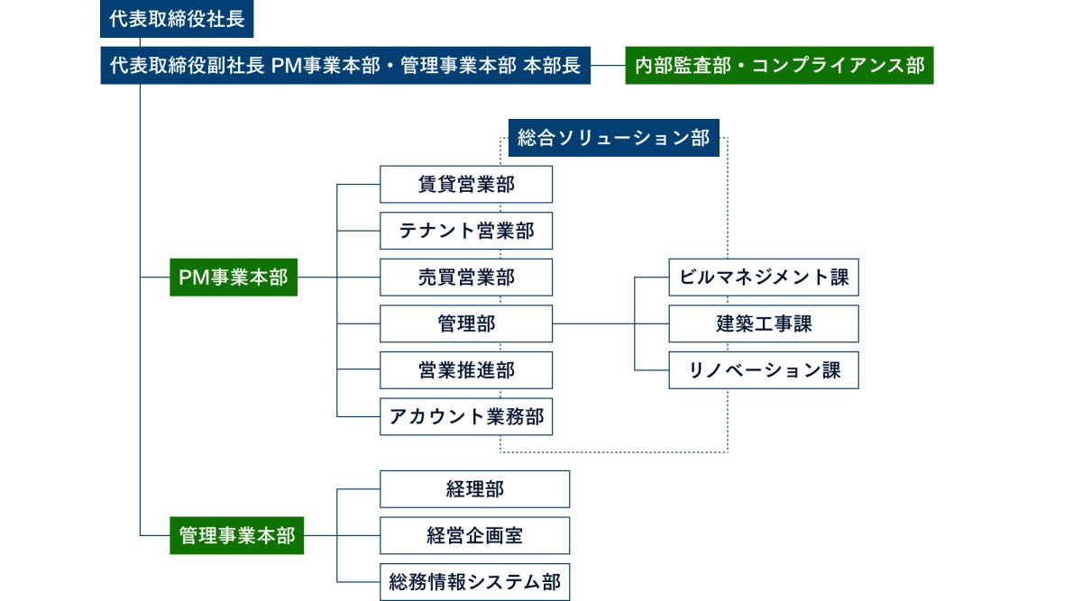 大央のの組織体制を示す縦型の組織図。上から下へと階層構造になっている。最上部には「代表取締役社長」があり、その下に「代表取締役副社長 PM事業本部・管理事業本部 本部長」が配置されている。この副社長の下には、横並びで「PM事業本部」と「管理事業本部」が配置されている。また、右側には「内部監査部・コンプライアンス部」が配置されている。 「PM事業本部」の下には、上から順に「賃貸営業部」「テナント営業部」「売買営業部」「管理部」「営業推進部」「アカウント業務部」の6部門が縦に並んでいる。 「管理部」の下には、上から「ビルマネジメント課」「建築工事課」「リノベーション課」の3課が縦に並び接続されている。 図の右中央には赤い破線の枠で囲まれた「総合ソリューション部」があり、「PM事業本部」配下の6部門と、「管理部」配下の3課のすべてがこの部に囲まれている。 「管理事業本部」の下には、上から「経理部」「経営企画室」「総務情報システム部」の3部門が縦に配置されている。