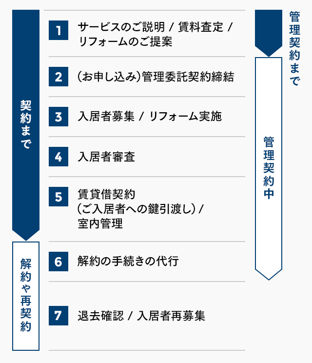 ご依頼から賃貸契約の流れ