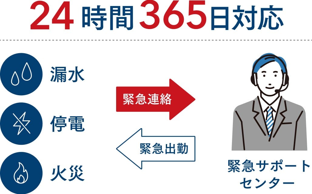 【24時間365日対応】漏水、停電、火災が起きた時、緊急サポートセンターに緊急連絡すると24時間365日緊急出動することを表した図。