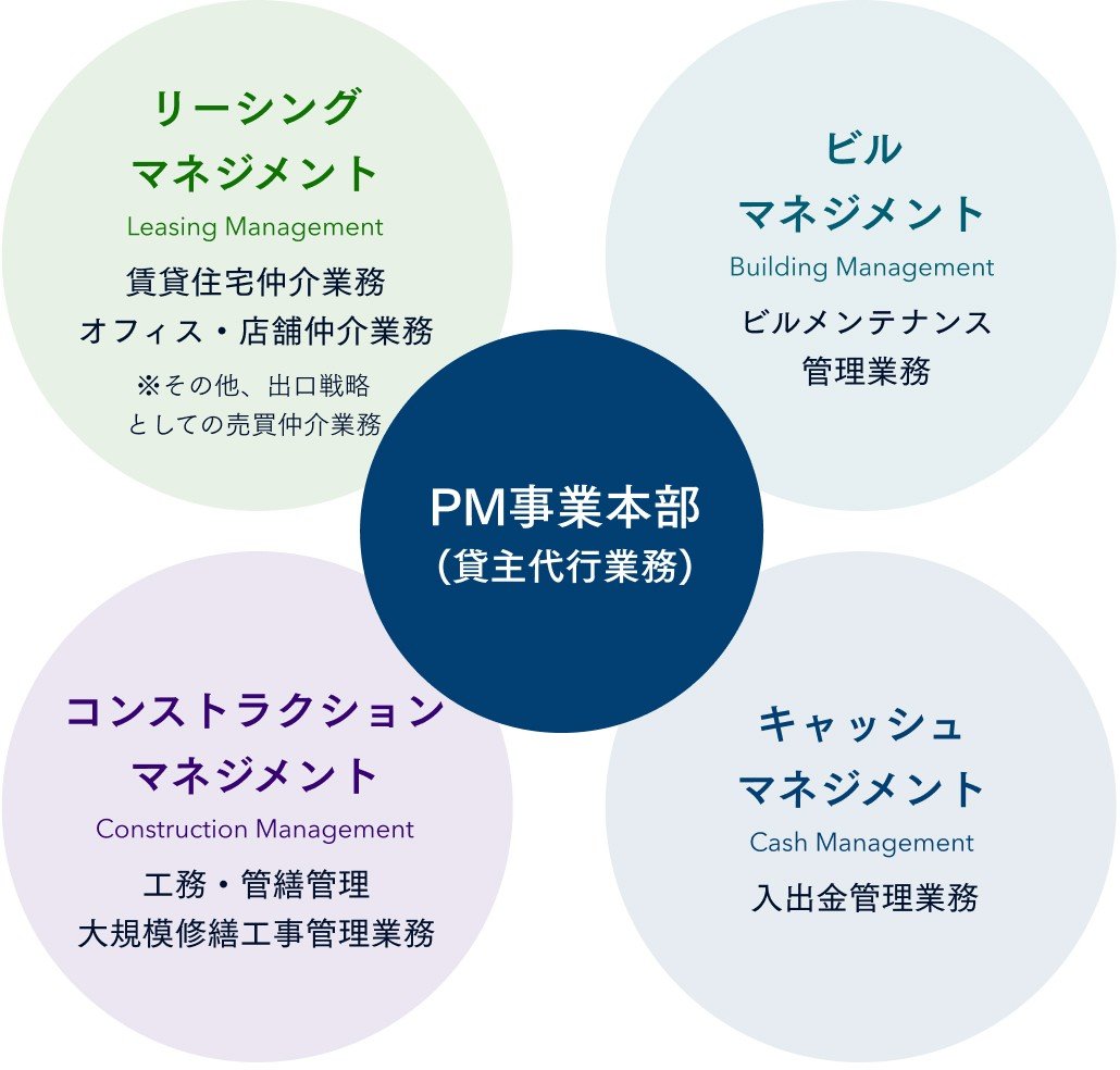 【PM事業本部（貸主代行業務）】リーシングマネジメントは賃貸住宅仲介業務やオフィス・店舗仲介業務。ビルマネジメントはビルメンテナンスや管理業務。コンストラクトマネジメントは公務・管繕管理や大規模修繕工事管理業務。キャッシュマネジメントは入出金管理業務。