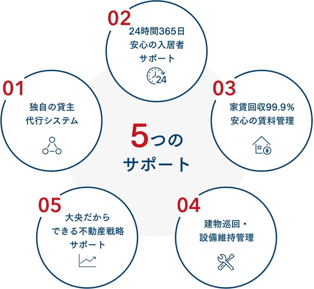 【5つのサポート】独自の貸主代行システム・24時間365日あんしんの入居者サポート・家賃回収99.9%安心の賃料管理・建物巡回・設備維持管理・大央だからできる不動産戦略サポート