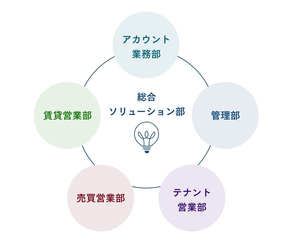 【専門 ソリューション部】大央にある部門を表した図。アカウント業務部、管理部、テナント営業部、売買営業部、賃貸営業部がある。