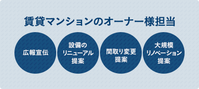 賃貸マンションのオーナー様担当（広報宣伝・設備のリニューアル提案・間取り変更提案・大規模リノベーション提案）