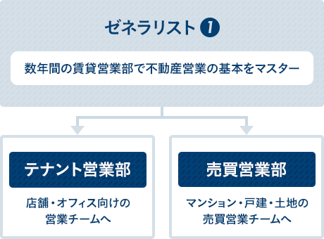ゼネラリスト1→テナント営業部・売買営業部
