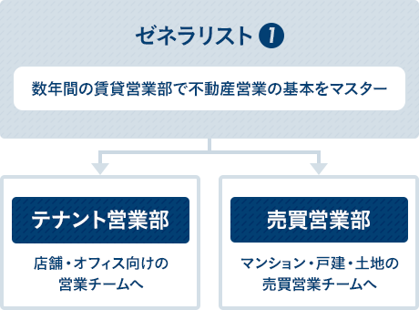 ゼネラリスト1→テナント営業部・売買営業部