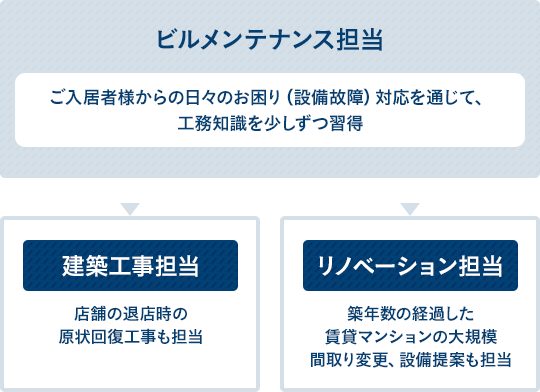 ビルメンテナンス担当→建築工事担当・リノベーション担当