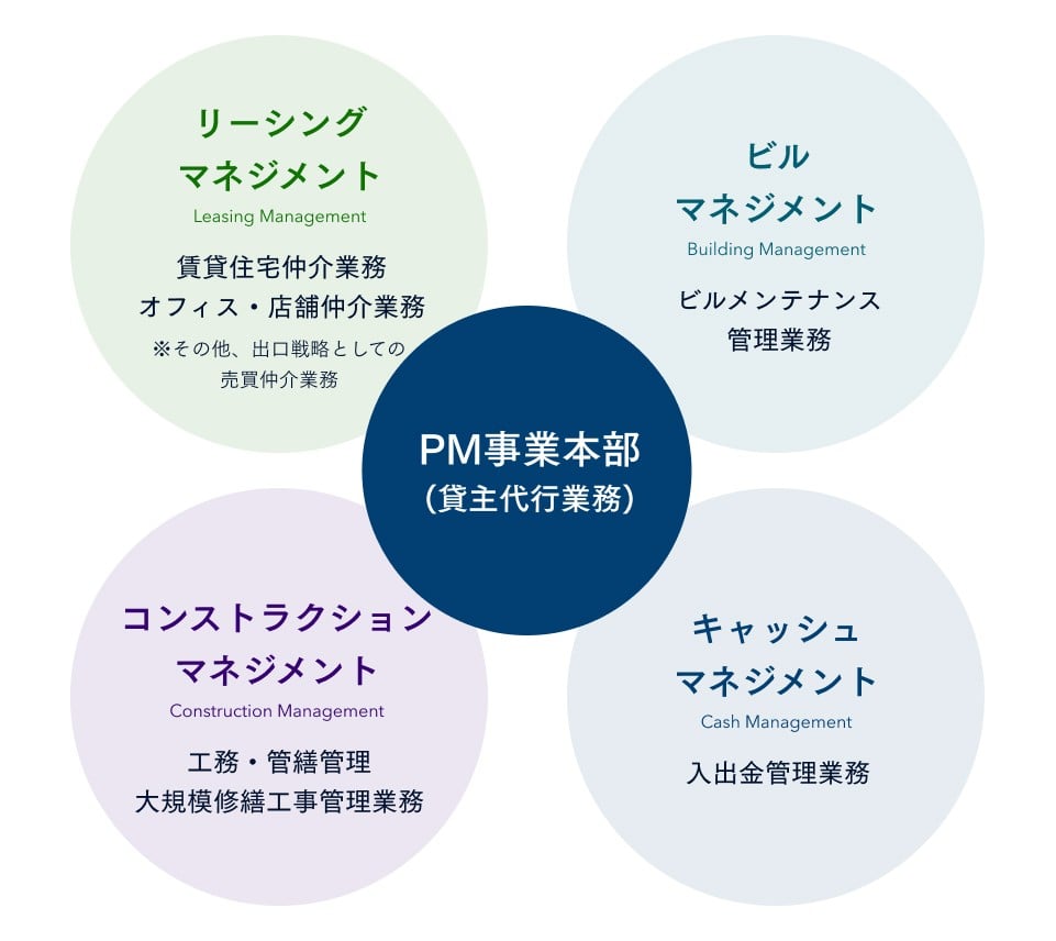 【PM事業本部（貸主代行業務）】リーシングマネジメントは賃貸住宅仲介業務やオフィス・店舗仲介業務。ビルマネジメントはビルメンテナンスや管理業務。コンストラクトマネジメントは公務・管繕管理や大規模修繕工事管理業務。キャッシュマネジメントは入出金管理業務。