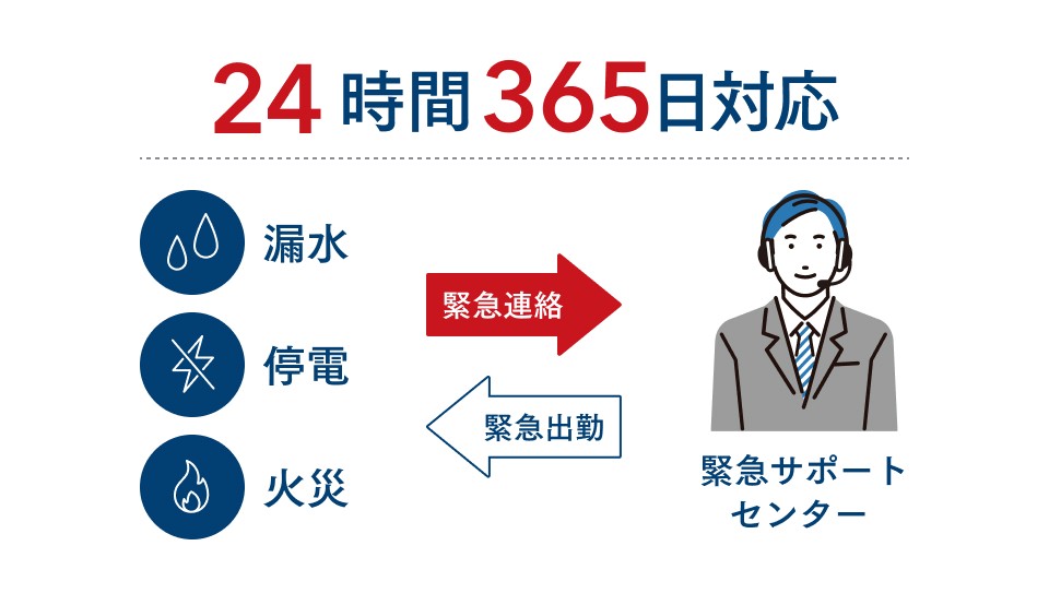 【24時間365日対応】漏水、停電、火災が起きた時、緊急サポートセンターに緊急連絡すると24時間365日緊急出動することを表した図。