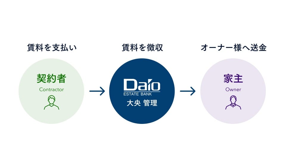 契約者が賃料を支払い、大央が賃料を徴収し、オーナー様へ送金することを表した図。
